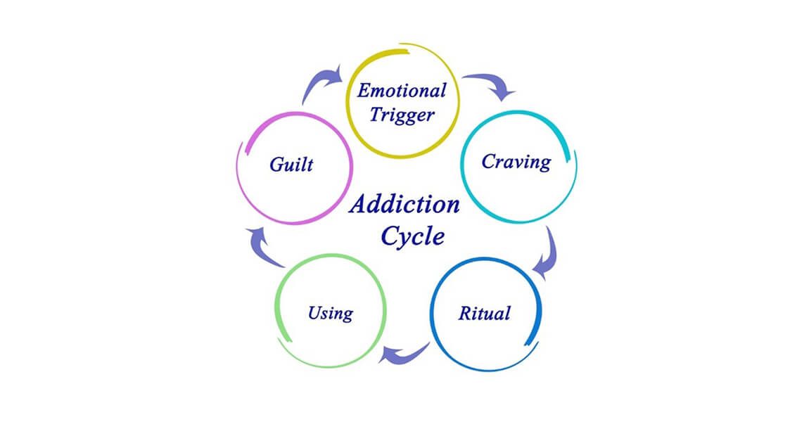Addiction Cycle Flowchart