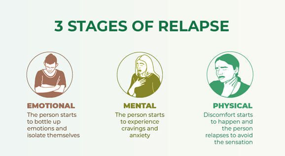 The 3 Stages of relapse